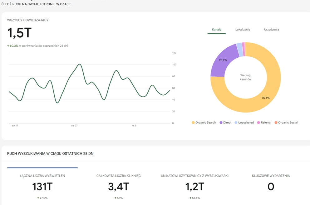 grafika poglądowa ze statystykami odwiedzin